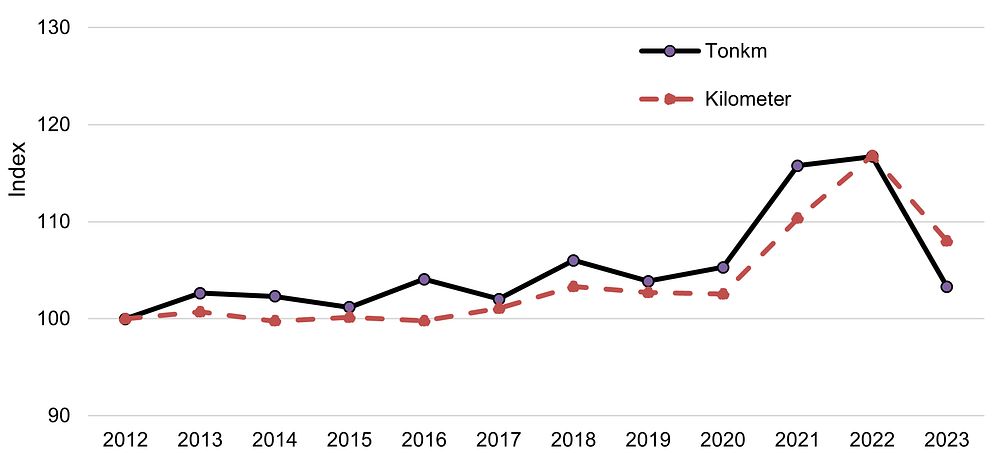 Lastbilstransporter med svenskregistrerade tunga lastbilar. Index (2012 = 100) för tonkilometer samt körda kilometer åren 2012–2023.