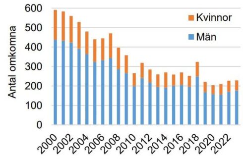    Antal omkomna i vägtrafikolyckor, män respektive kvinnor. Åren 2000–2023. Från Trafikanalys sammanställning Vägtrafikskador 2023. 