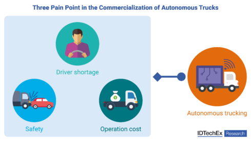 Tre smärtpunkter i kommersialiseringen av Autonomous Trucks. Källa: IDTechEx. 