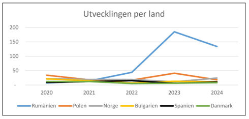  Diagram över antalet beslut om utbyte av utländskt körkort med ursprung i tredjeland. Avser de sex mest vanligt förekommande länderna. 